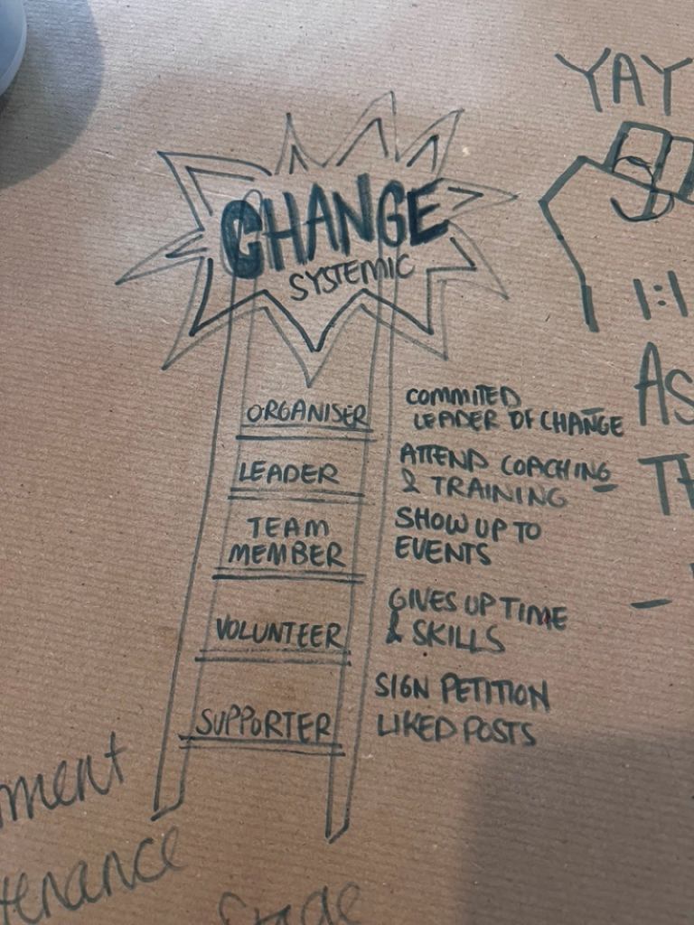 A diagram hand drawn on cardboard outlines the stages of systemic change in community organising.